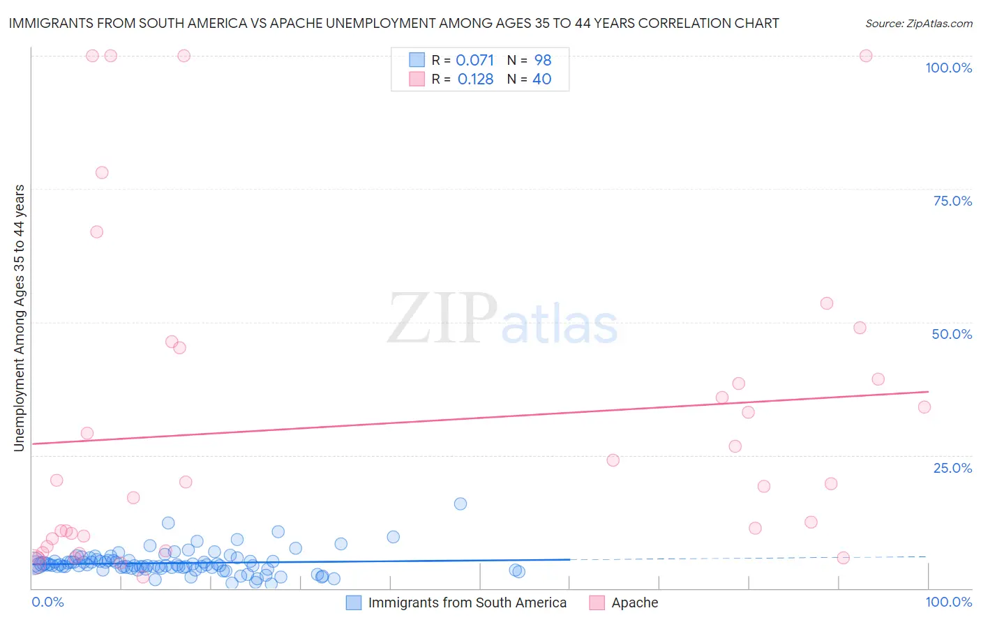 Immigrants from South America vs Apache Unemployment Among Ages 35 to 44 years