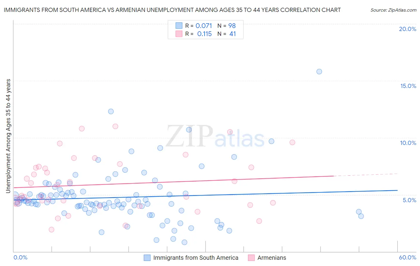 Immigrants from South America vs Armenian Unemployment Among Ages 35 to 44 years