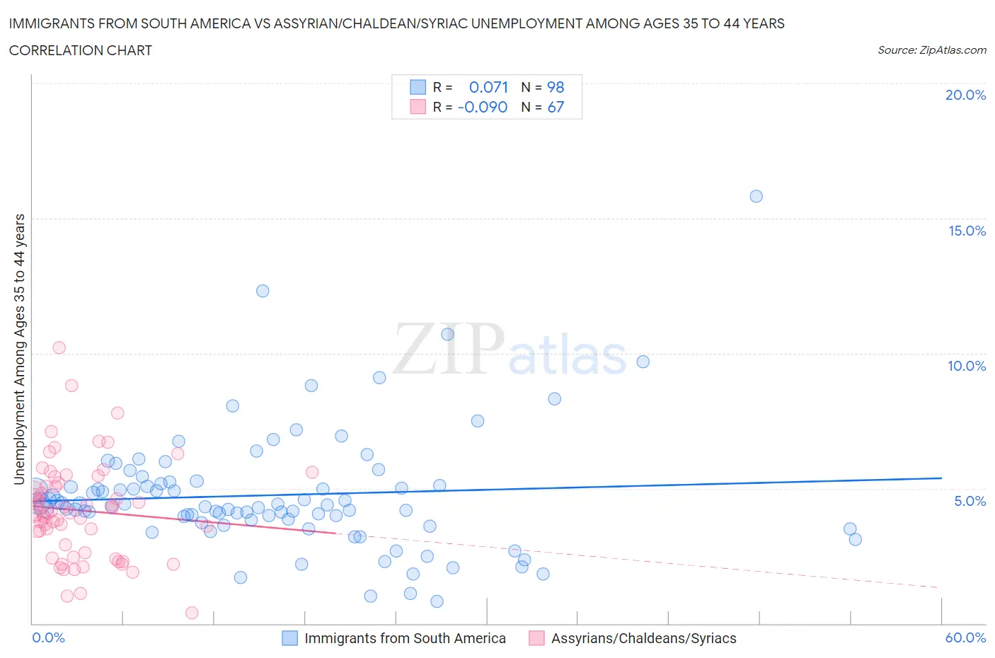 Immigrants from South America vs Assyrian/Chaldean/Syriac Unemployment Among Ages 35 to 44 years