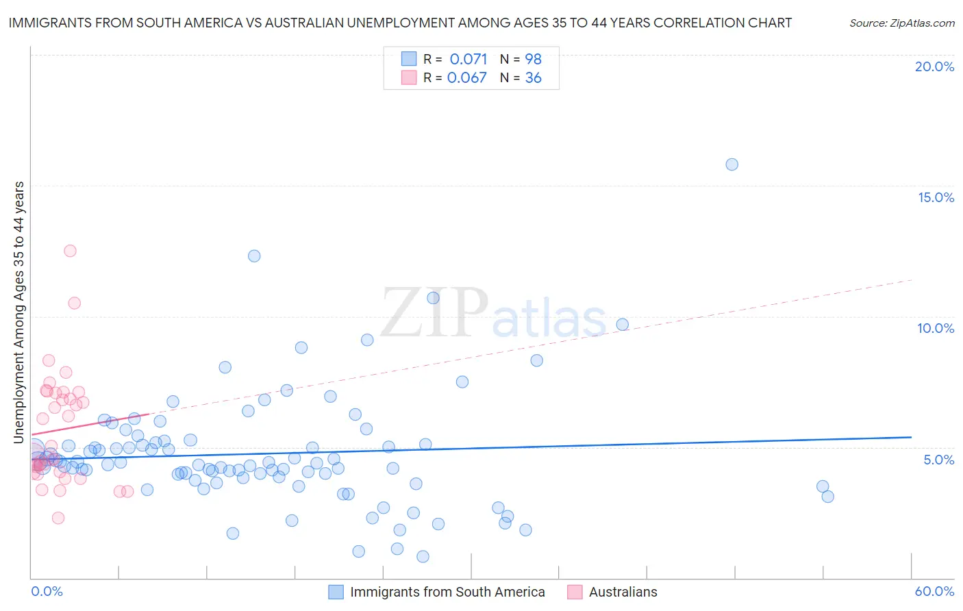 Immigrants from South America vs Australian Unemployment Among Ages 35 to 44 years