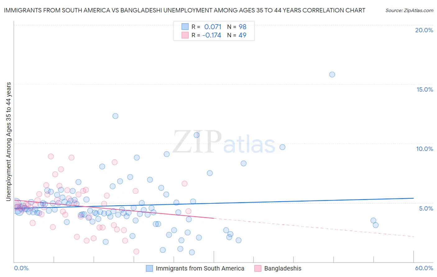 Immigrants from South America vs Bangladeshi Unemployment Among Ages 35 to 44 years