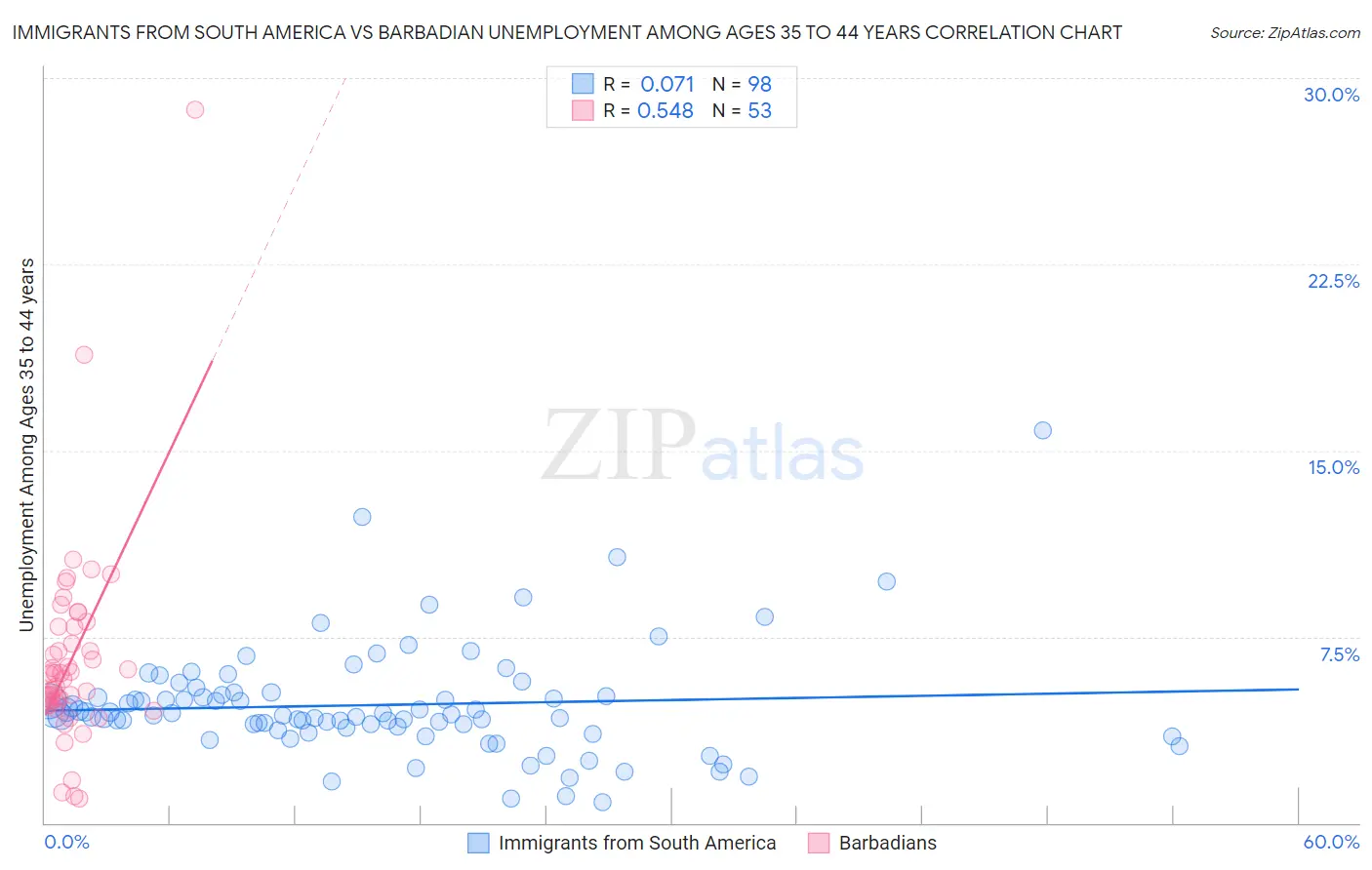 Immigrants from South America vs Barbadian Unemployment Among Ages 35 to 44 years
