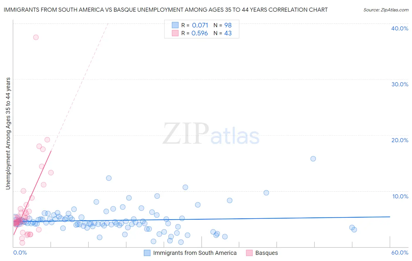 Immigrants from South America vs Basque Unemployment Among Ages 35 to 44 years
