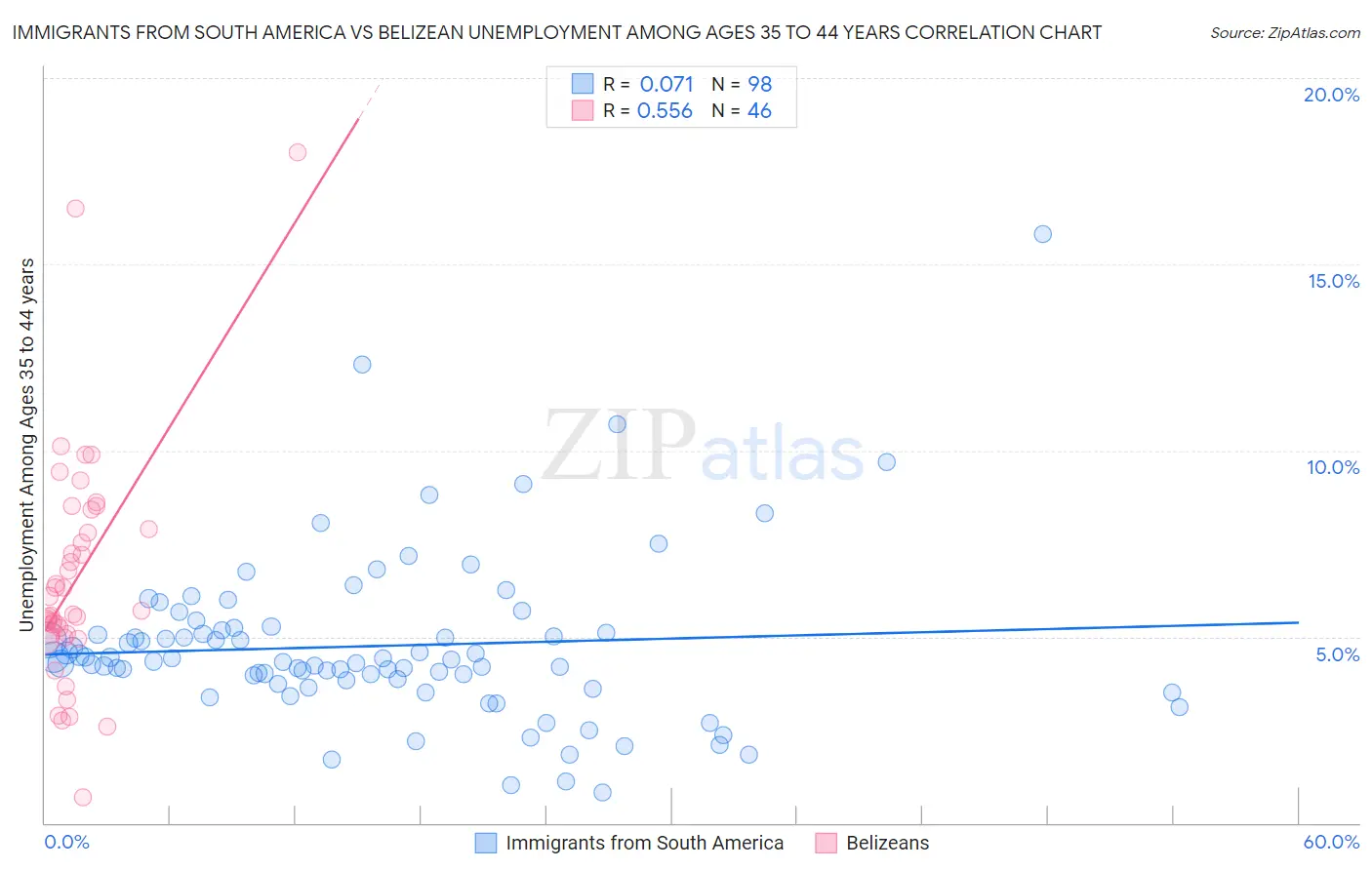 Immigrants from South America vs Belizean Unemployment Among Ages 35 to 44 years
