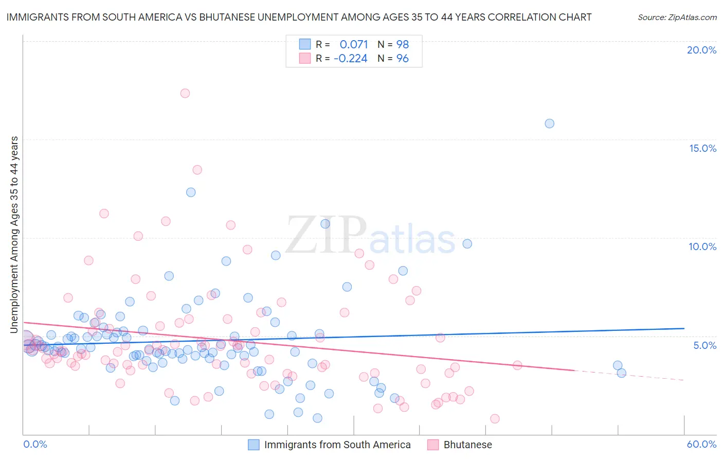 Immigrants from South America vs Bhutanese Unemployment Among Ages 35 to 44 years