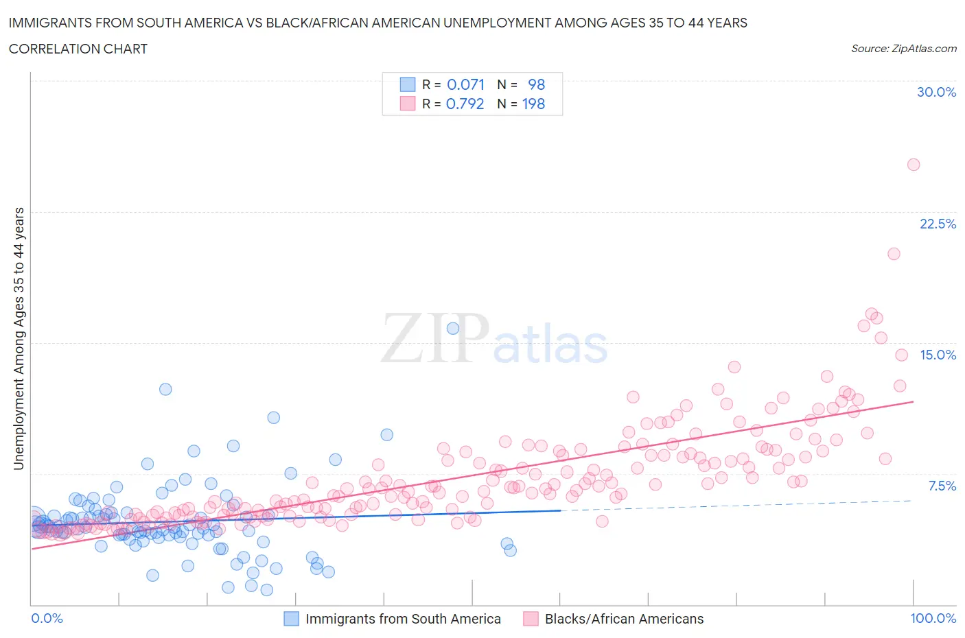 Immigrants from South America vs Black/African American Unemployment Among Ages 35 to 44 years