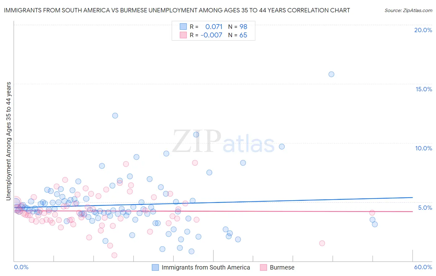 Immigrants from South America vs Burmese Unemployment Among Ages 35 to 44 years