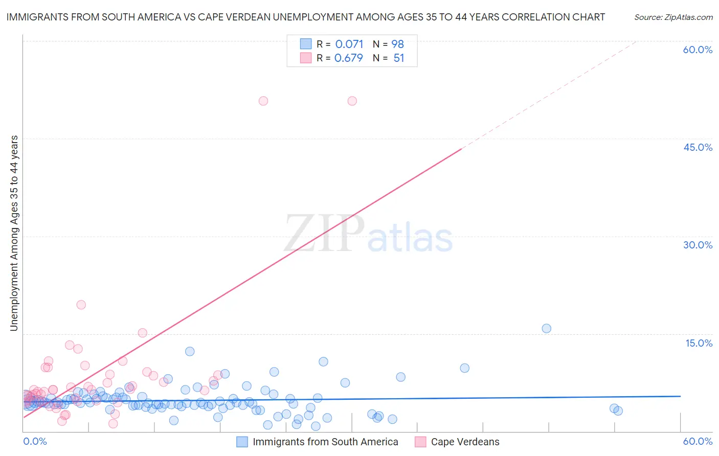 Immigrants from South America vs Cape Verdean Unemployment Among Ages 35 to 44 years