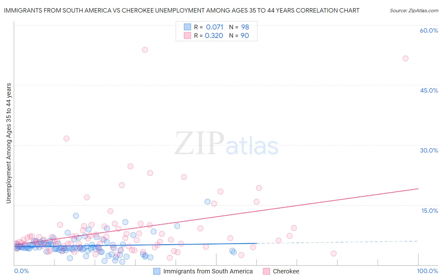 Immigrants from South America vs Cherokee Unemployment Among Ages 35 to 44 years