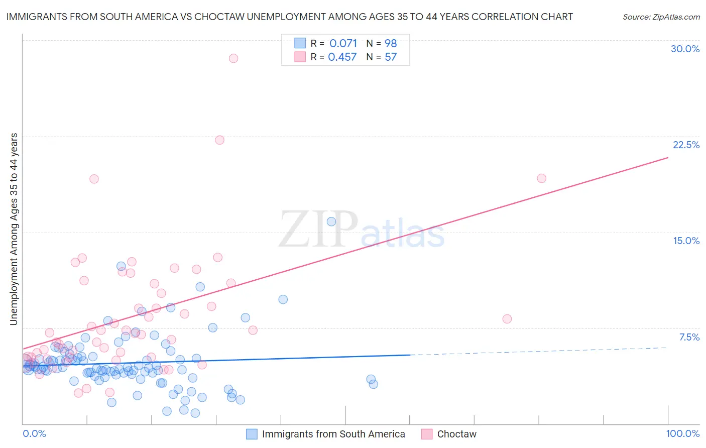 Immigrants from South America vs Choctaw Unemployment Among Ages 35 to 44 years