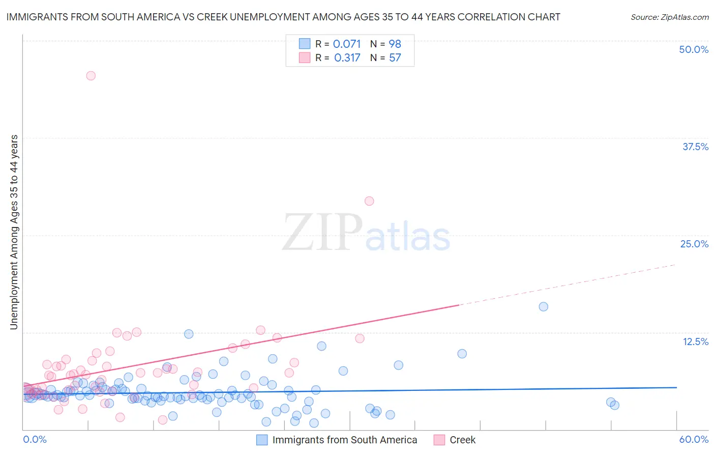 Immigrants from South America vs Creek Unemployment Among Ages 35 to 44 years