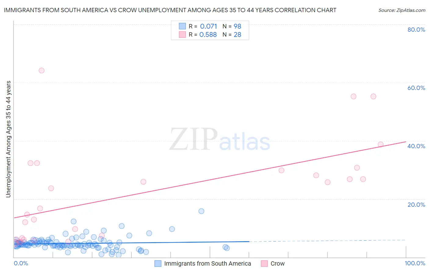 Immigrants from South America vs Crow Unemployment Among Ages 35 to 44 years