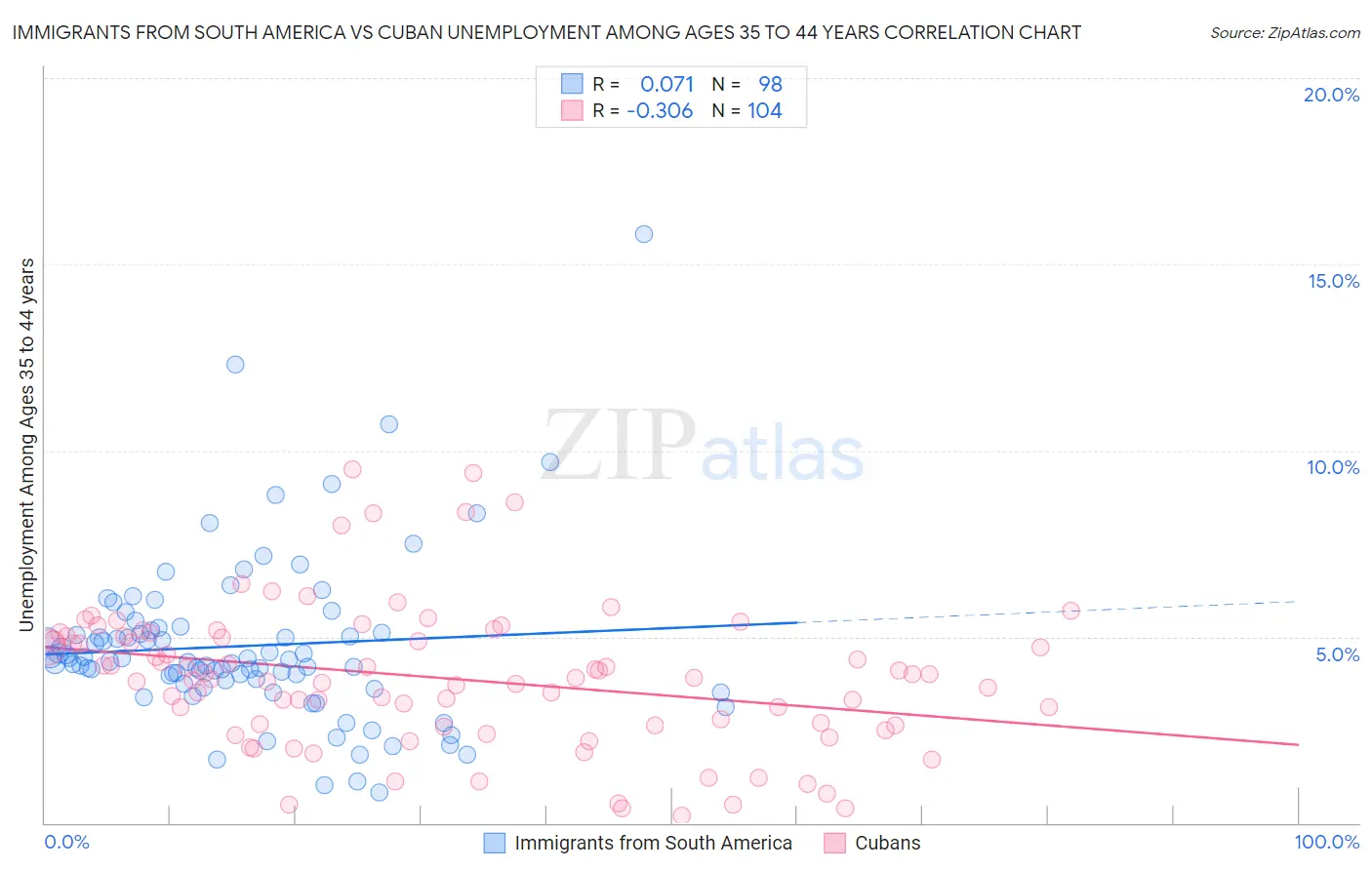 Immigrants from South America vs Cuban Unemployment Among Ages 35 to 44 years