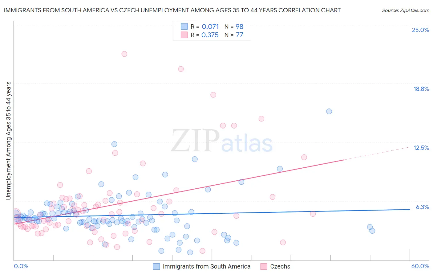 Immigrants from South America vs Czech Unemployment Among Ages 35 to 44 years