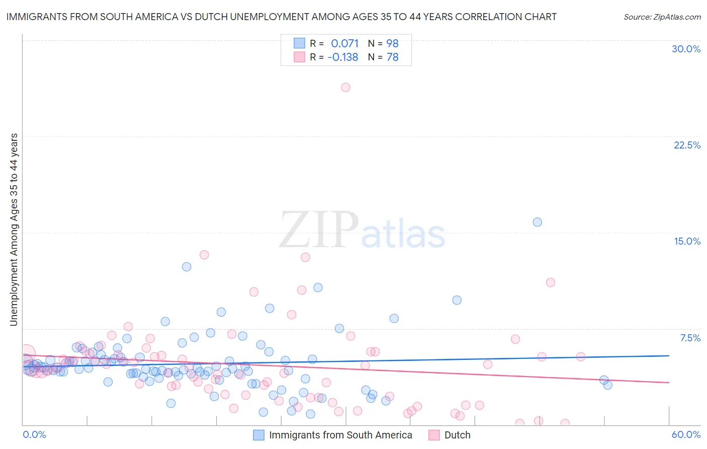 Immigrants from South America vs Dutch Unemployment Among Ages 35 to 44 years