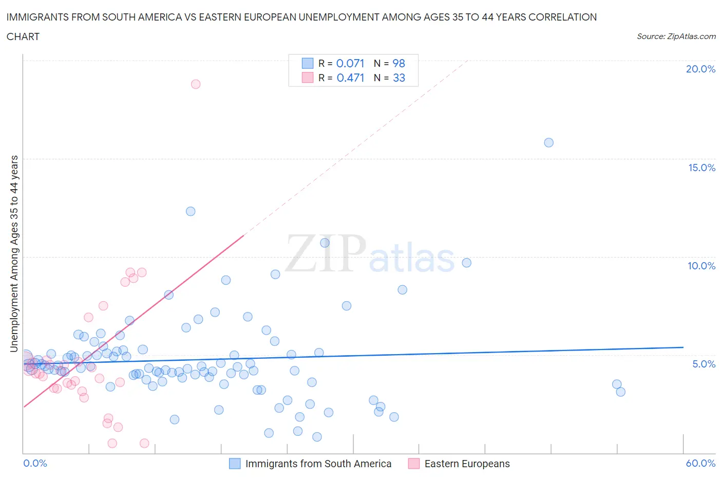 Immigrants from South America vs Eastern European Unemployment Among Ages 35 to 44 years