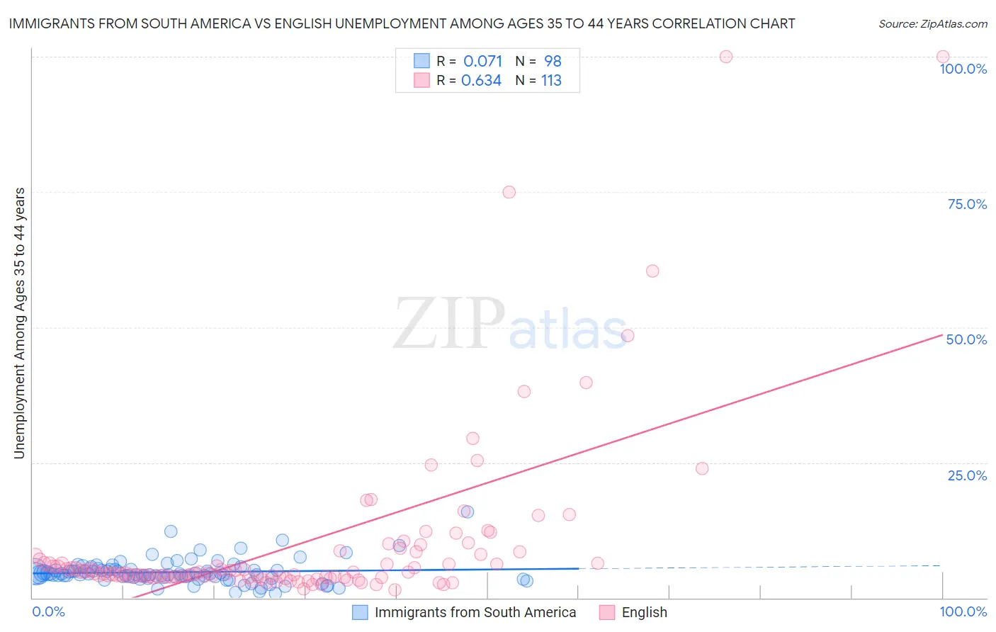 Immigrants from South America vs English Unemployment Among Ages 35 to 44 years