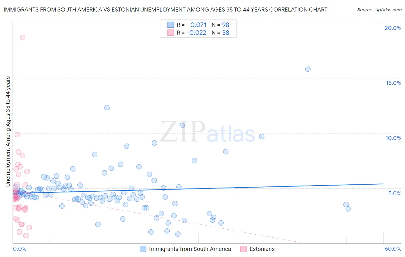 Immigrants from South America vs Estonian Unemployment Among Ages 35 to 44 years