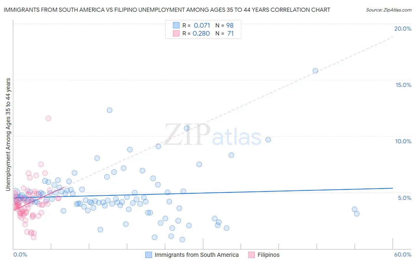 Immigrants from South America vs Filipino Unemployment Among Ages 35 to 44 years