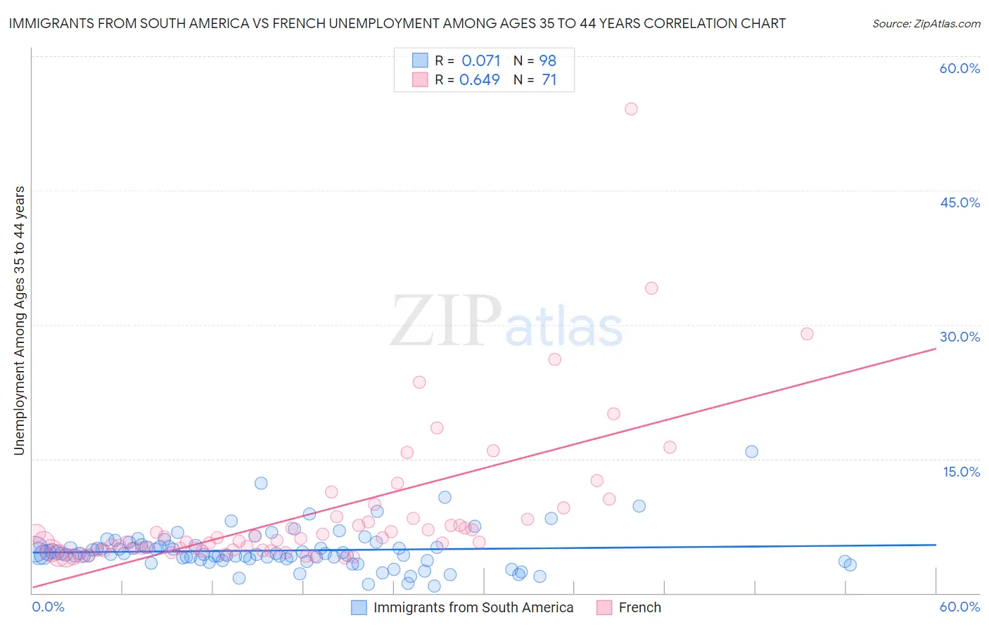 Immigrants from South America vs French Unemployment Among Ages 35 to 44 years