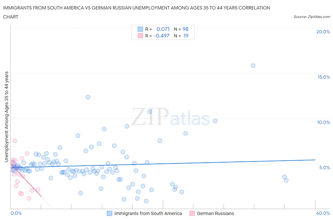 Immigrants from South America vs German Russian Unemployment Among Ages 35 to 44 years