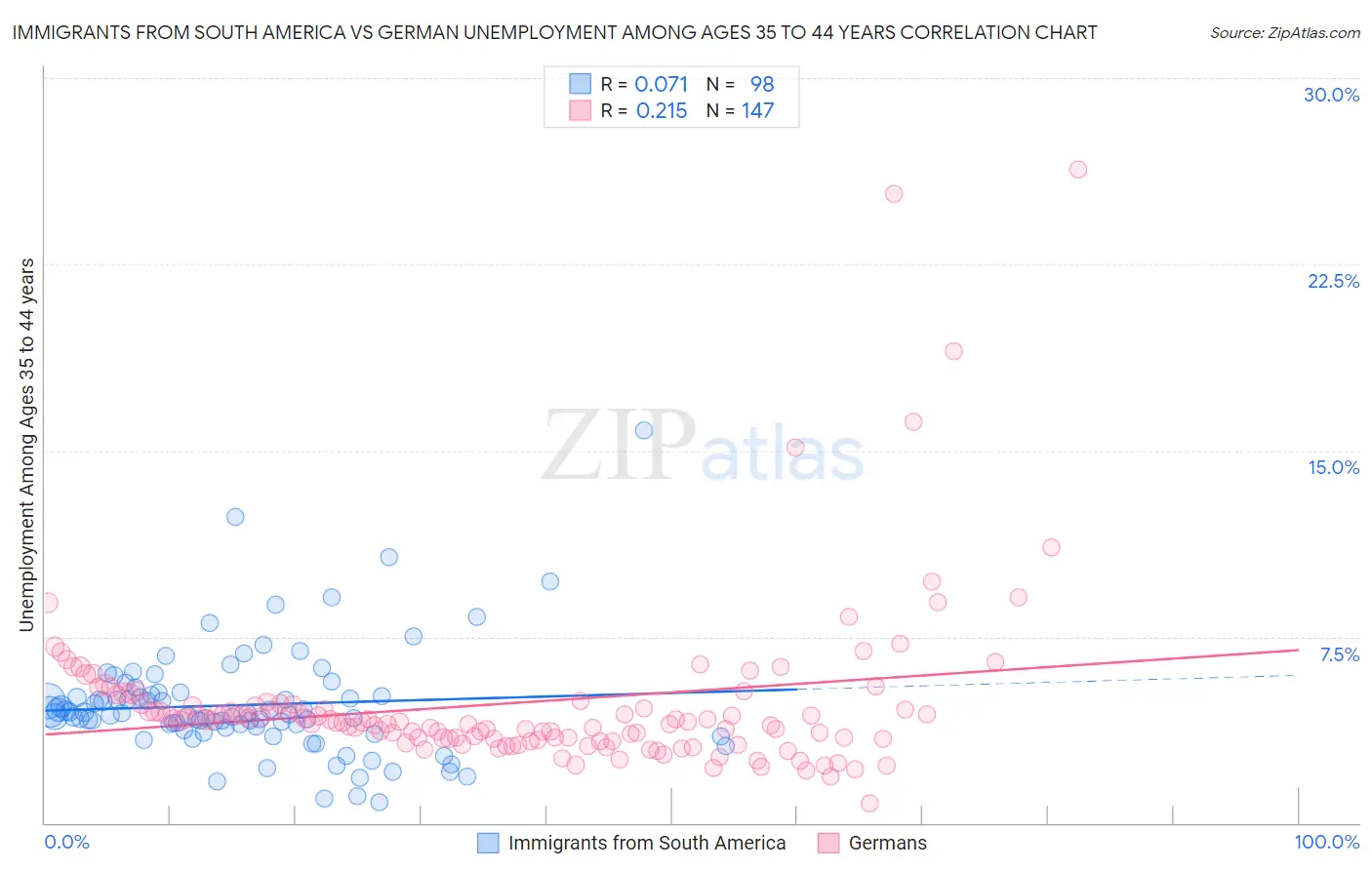 Immigrants from South America vs German Unemployment Among Ages 35 to 44 years