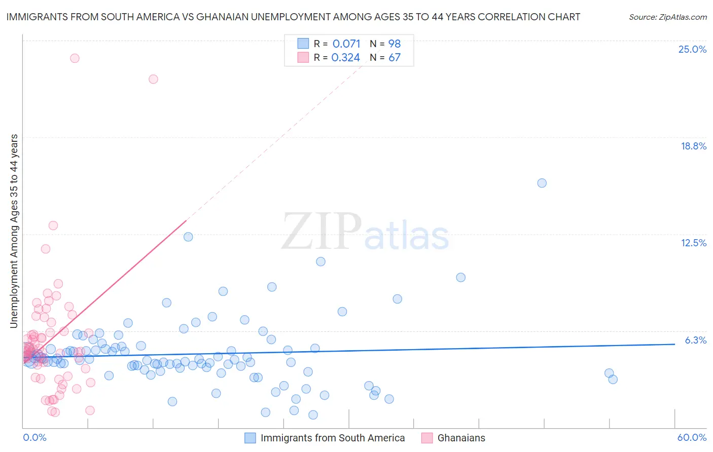 Immigrants from South America vs Ghanaian Unemployment Among Ages 35 to 44 years