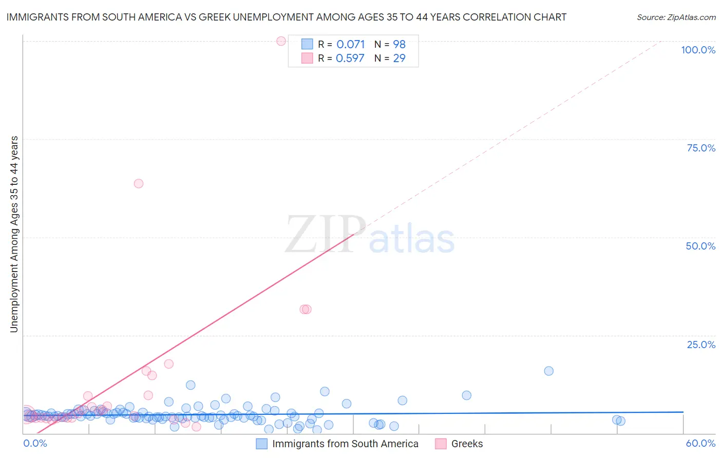 Immigrants from South America vs Greek Unemployment Among Ages 35 to 44 years