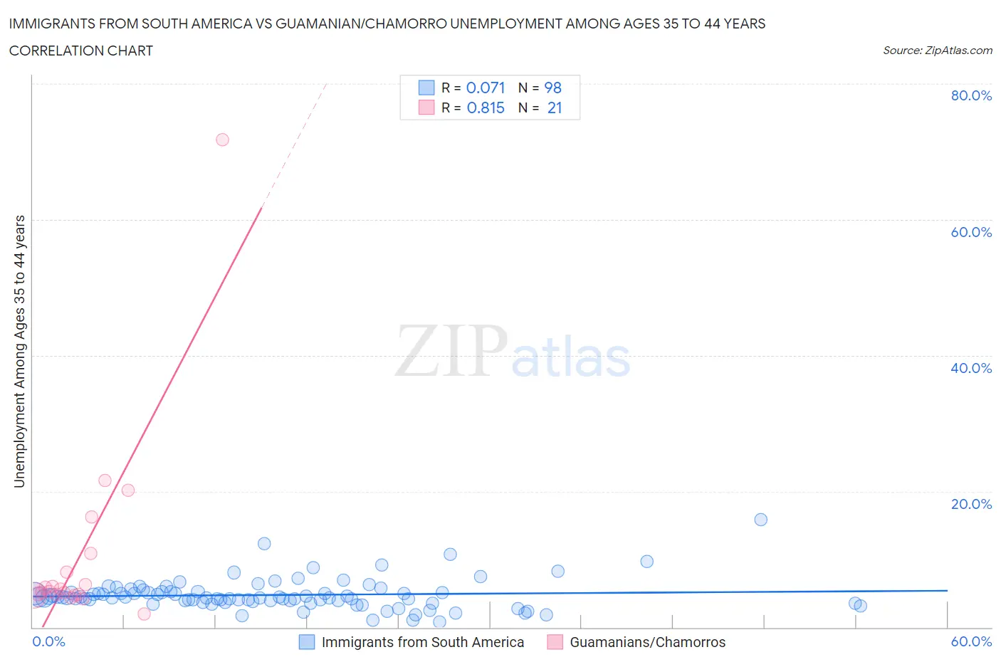 Immigrants from South America vs Guamanian/Chamorro Unemployment Among Ages 35 to 44 years