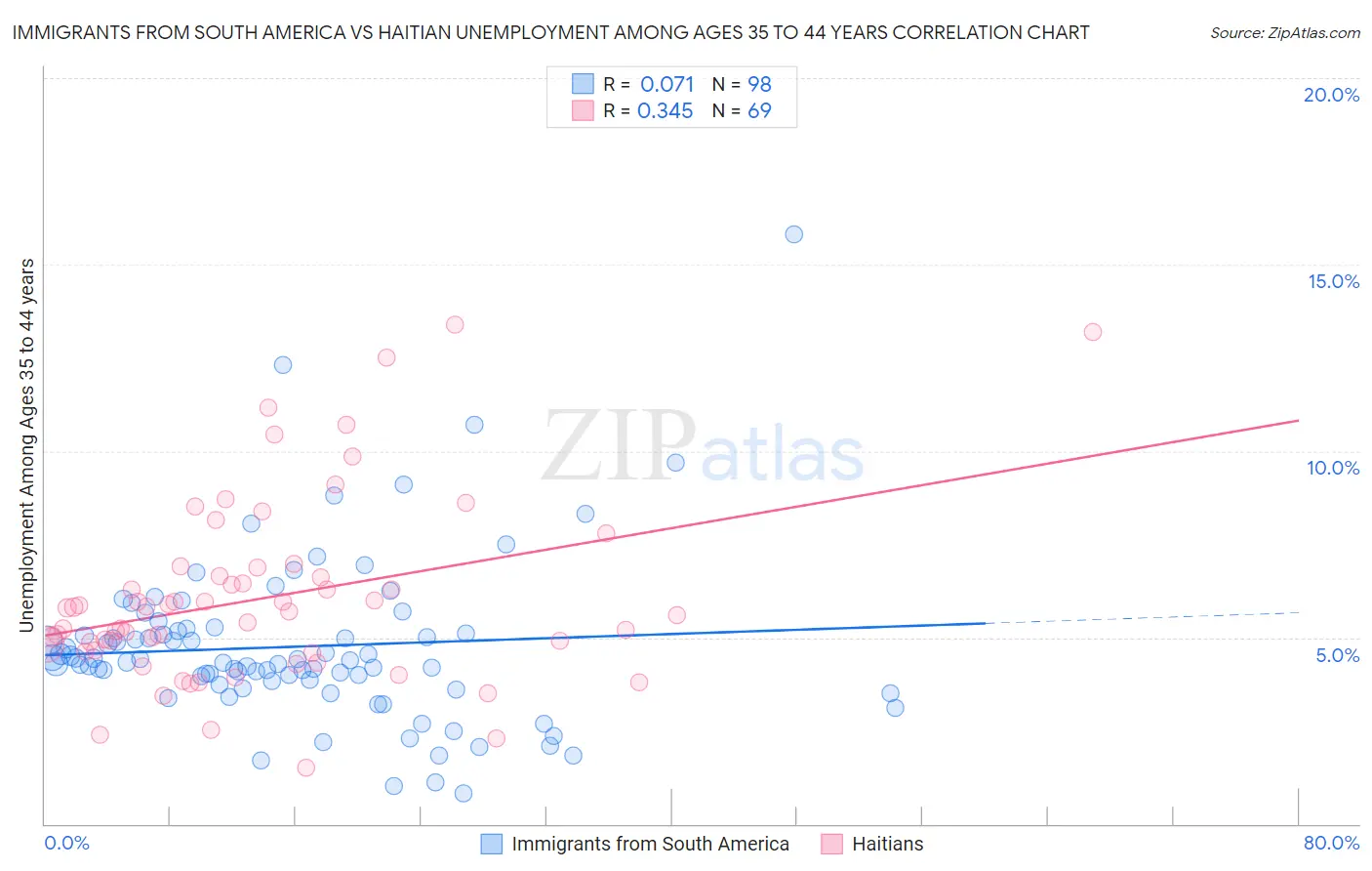 Immigrants from South America vs Haitian Unemployment Among Ages 35 to 44 years