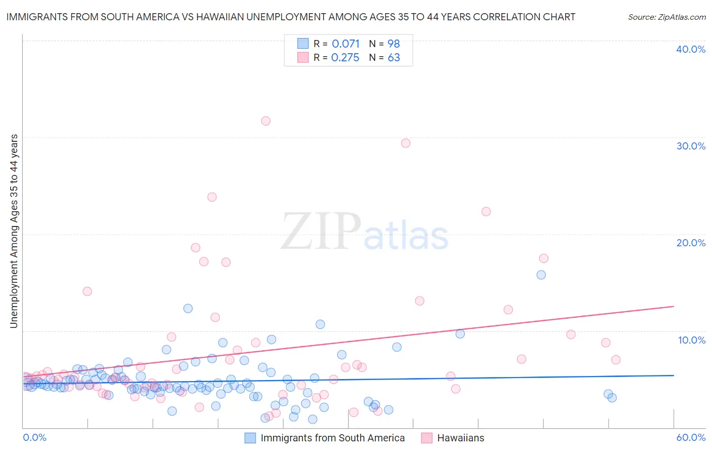 Immigrants from South America vs Hawaiian Unemployment Among Ages 35 to 44 years