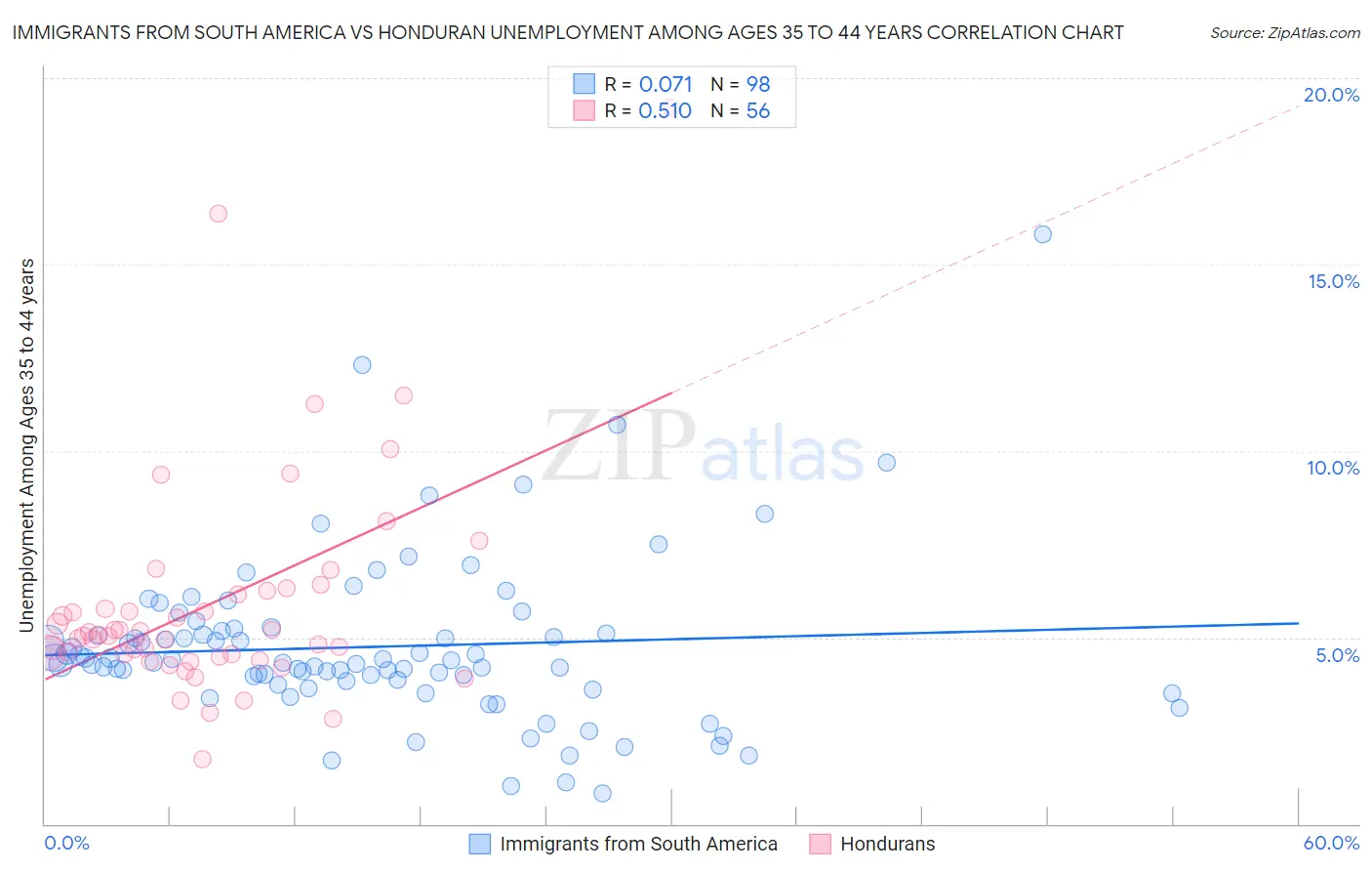 Immigrants from South America vs Honduran Unemployment Among Ages 35 to 44 years