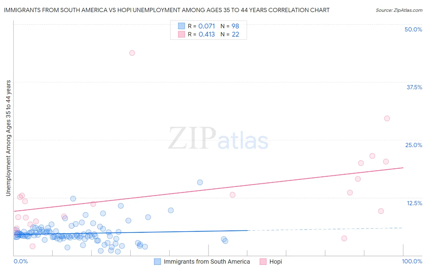 Immigrants from South America vs Hopi Unemployment Among Ages 35 to 44 years