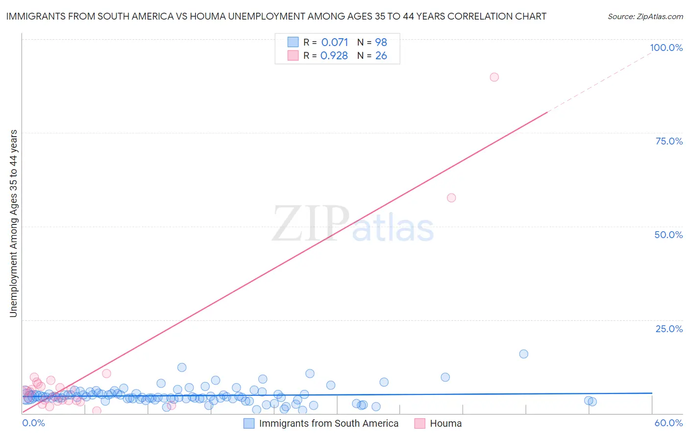 Immigrants from South America vs Houma Unemployment Among Ages 35 to 44 years