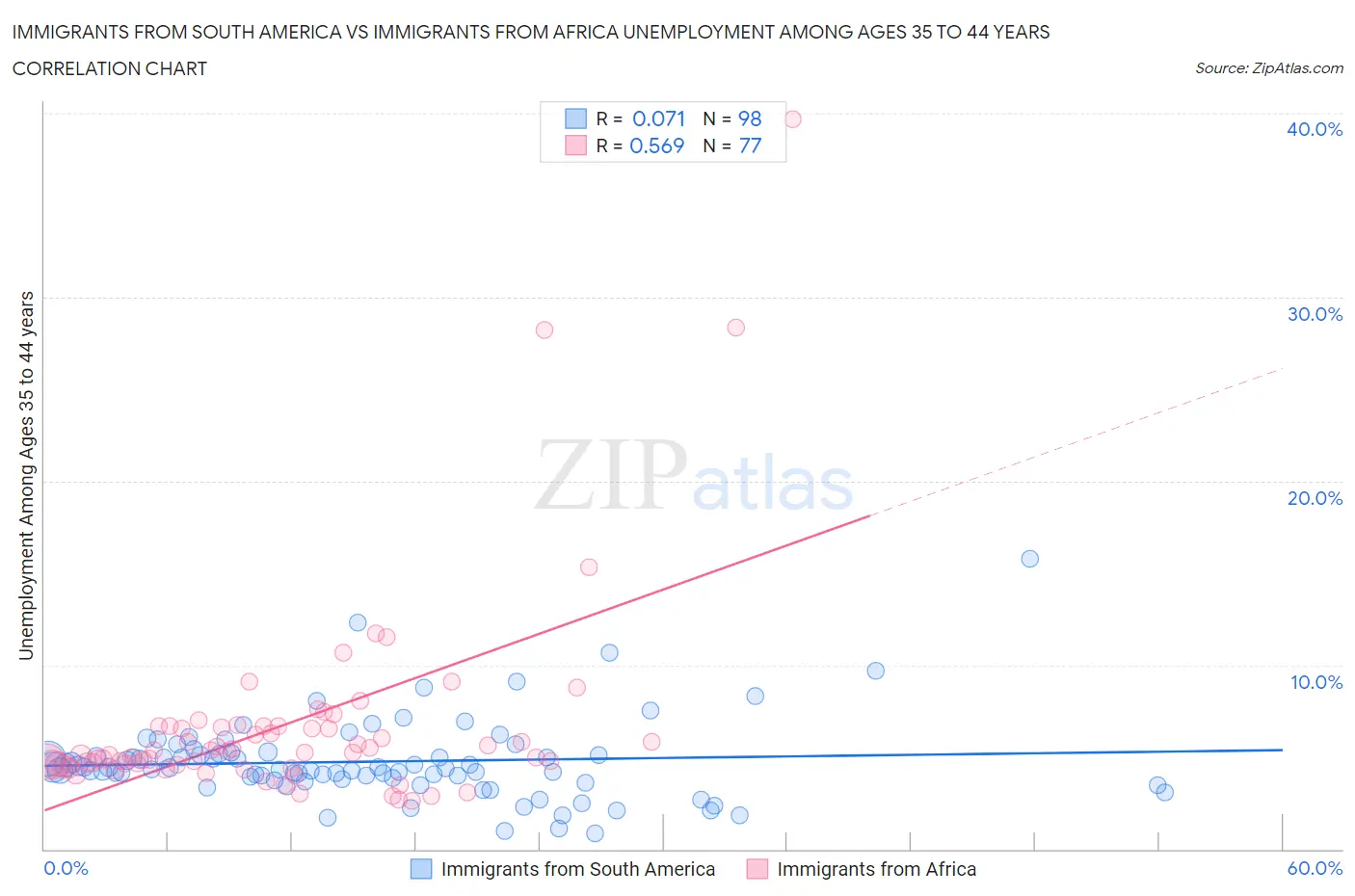 Immigrants from South America vs Immigrants from Africa Unemployment Among Ages 35 to 44 years