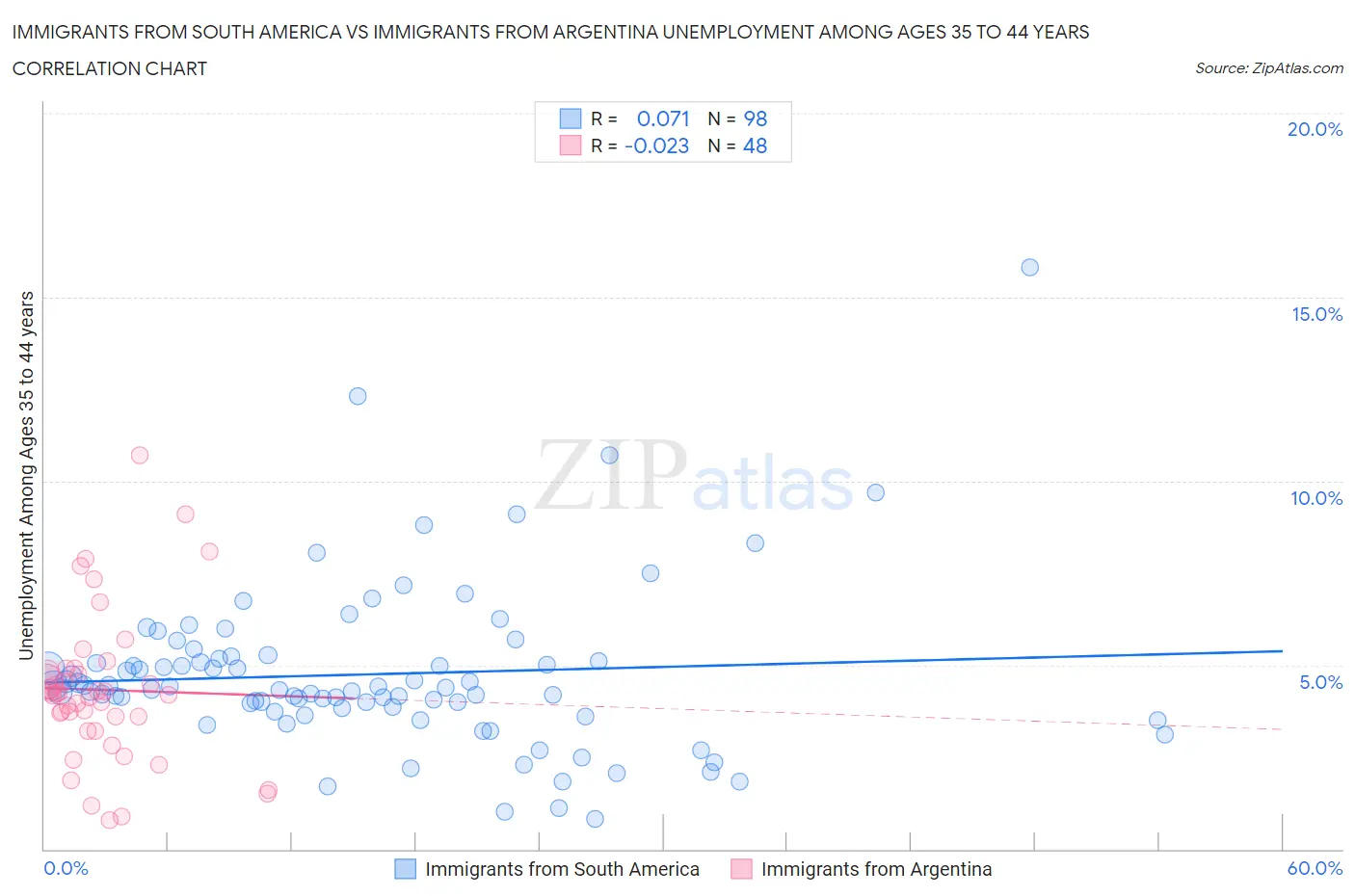Immigrants from South America vs Immigrants from Argentina Unemployment Among Ages 35 to 44 years