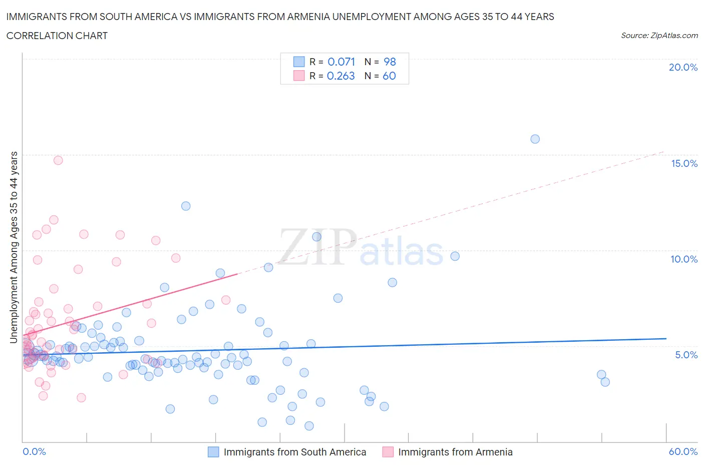 Immigrants from South America vs Immigrants from Armenia Unemployment Among Ages 35 to 44 years