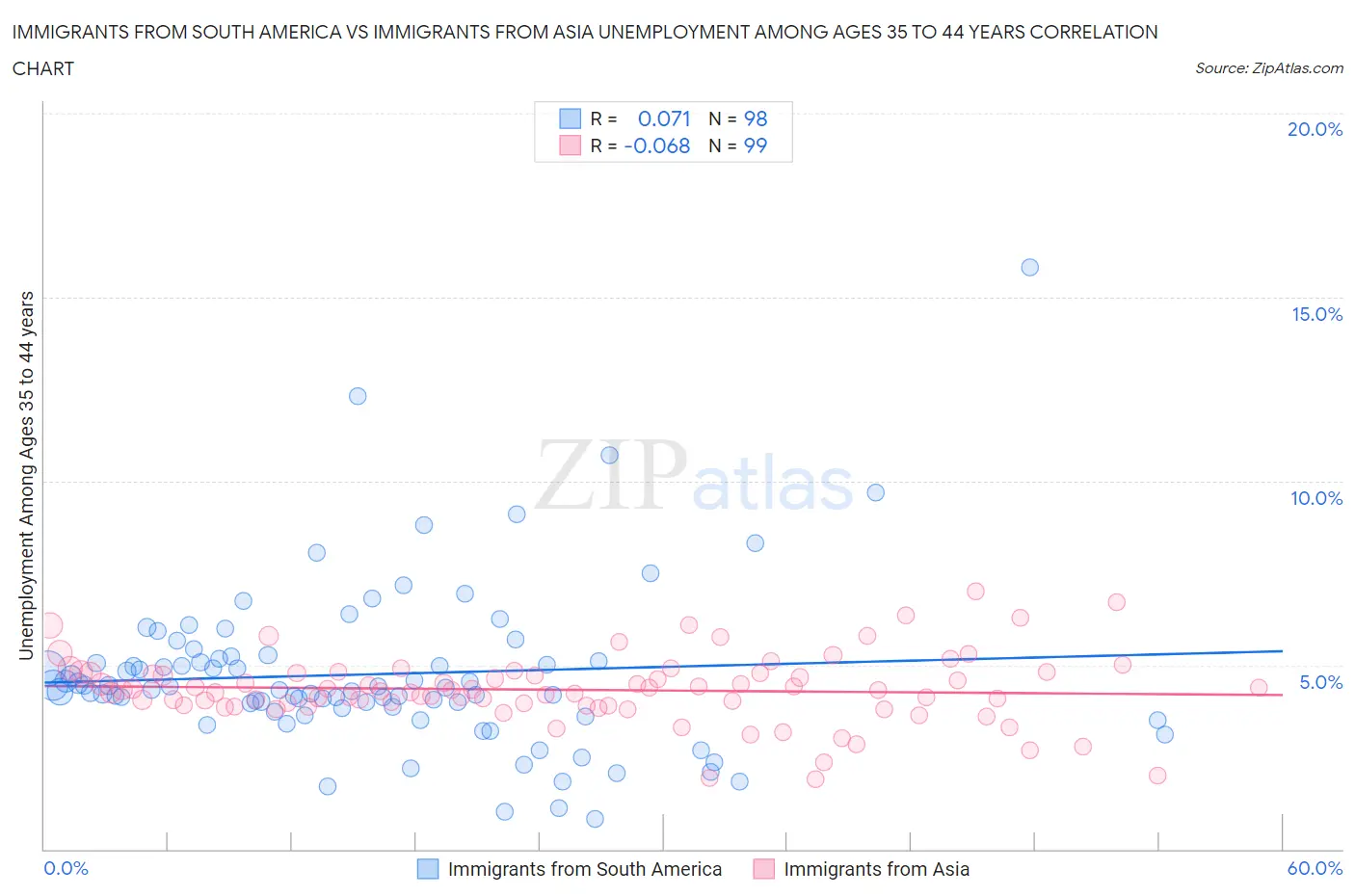 Immigrants from South America vs Immigrants from Asia Unemployment Among Ages 35 to 44 years
