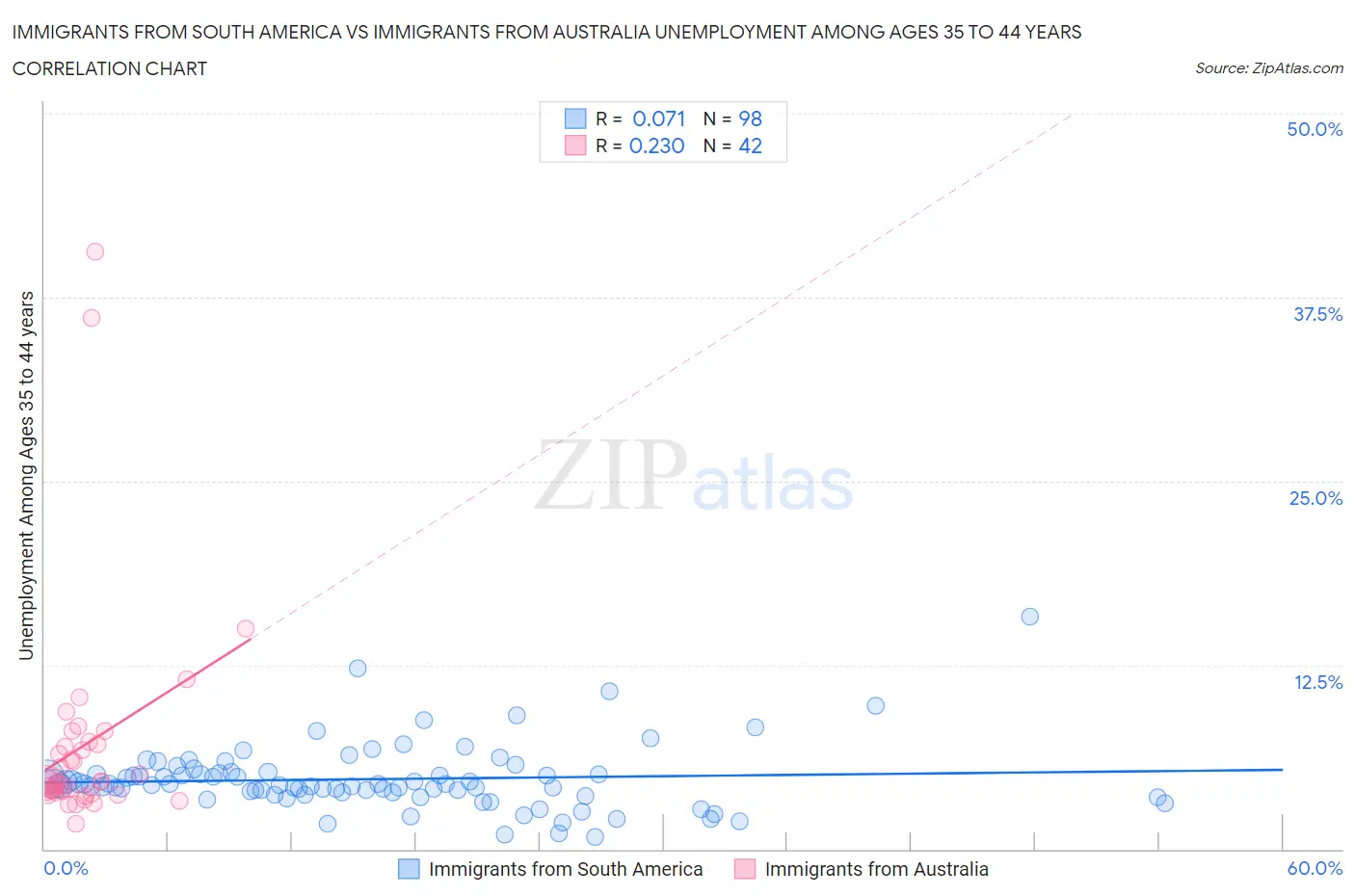 Immigrants from South America vs Immigrants from Australia Unemployment Among Ages 35 to 44 years