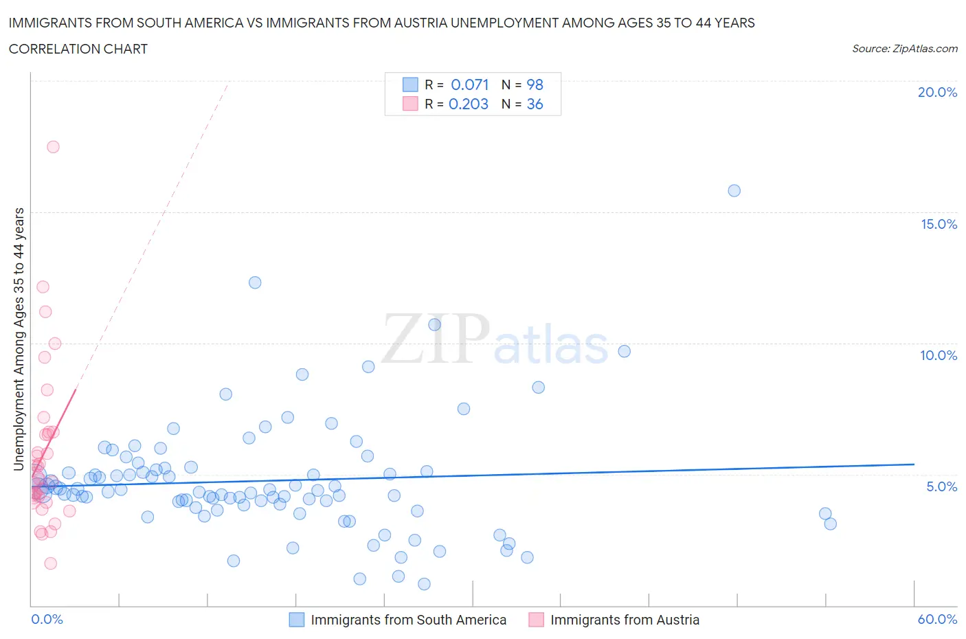 Immigrants from South America vs Immigrants from Austria Unemployment Among Ages 35 to 44 years