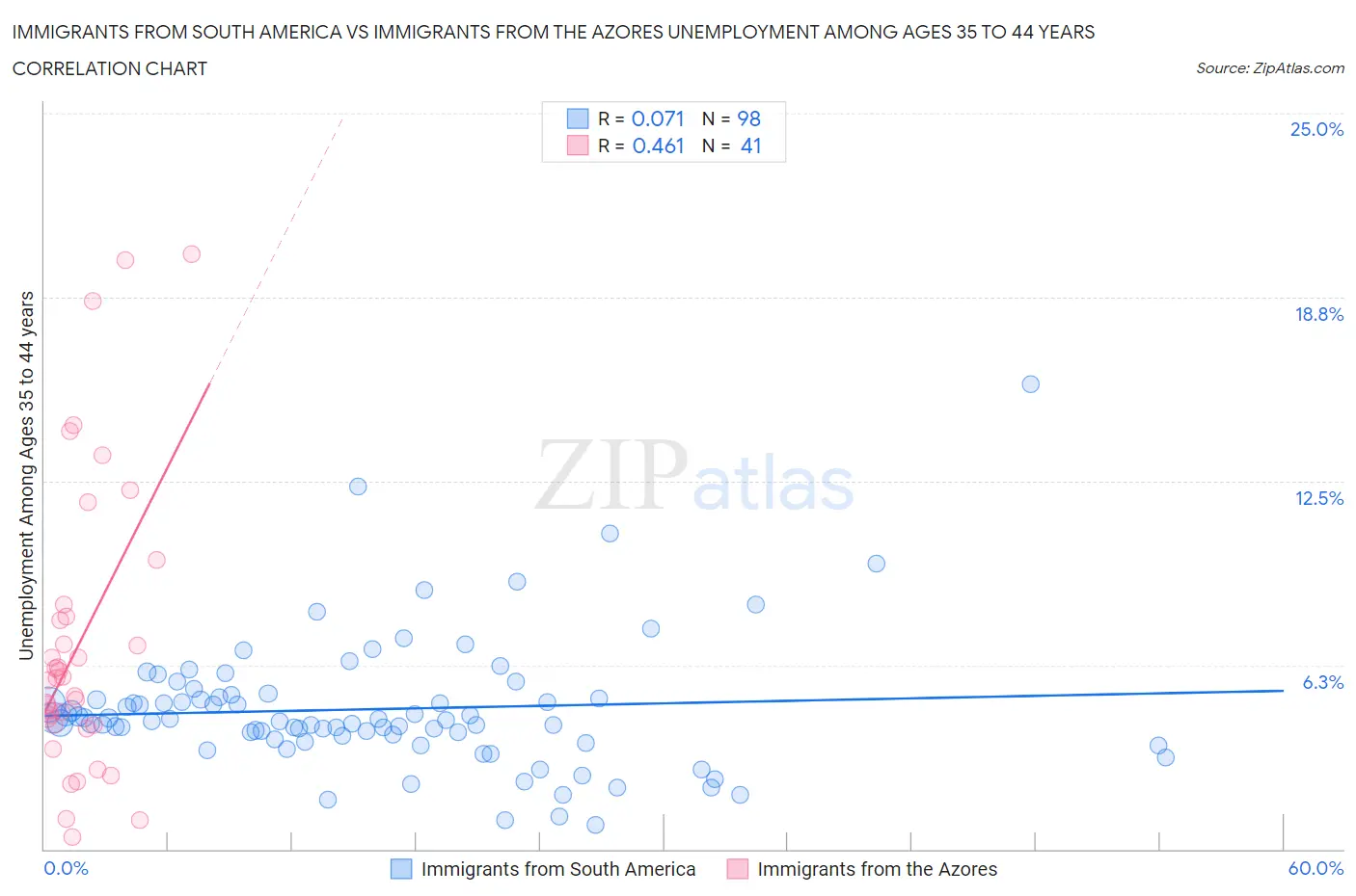 Immigrants from South America vs Immigrants from the Azores Unemployment Among Ages 35 to 44 years