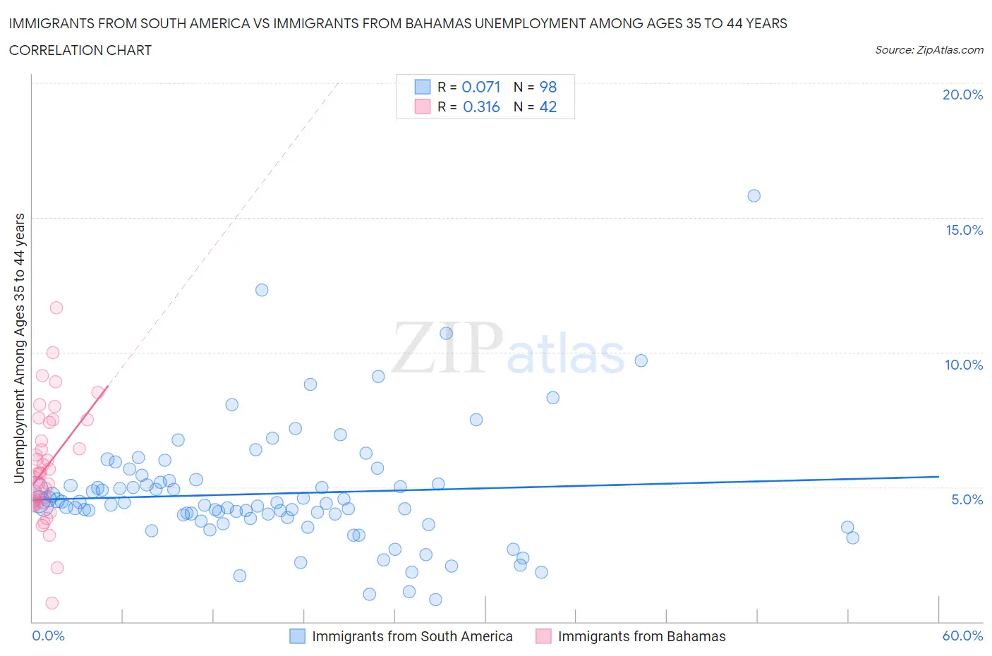Immigrants from South America vs Immigrants from Bahamas Unemployment Among Ages 35 to 44 years