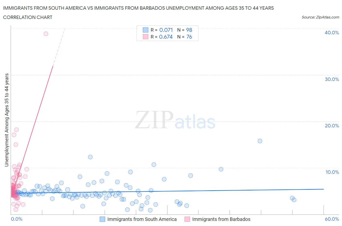 Immigrants from South America vs Immigrants from Barbados Unemployment Among Ages 35 to 44 years