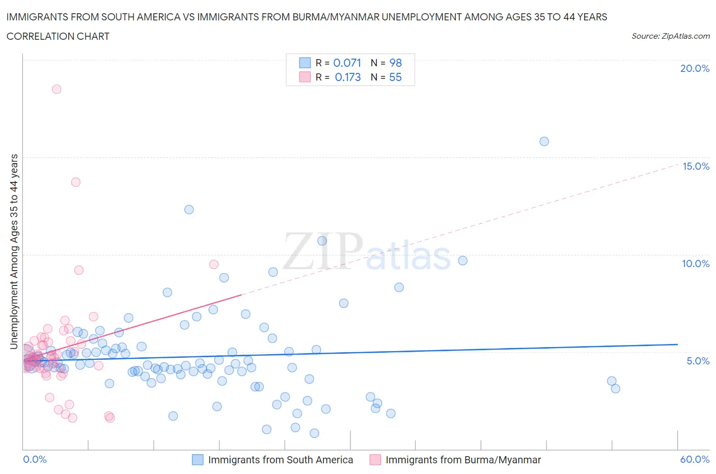 Immigrants from South America vs Immigrants from Burma/Myanmar Unemployment Among Ages 35 to 44 years