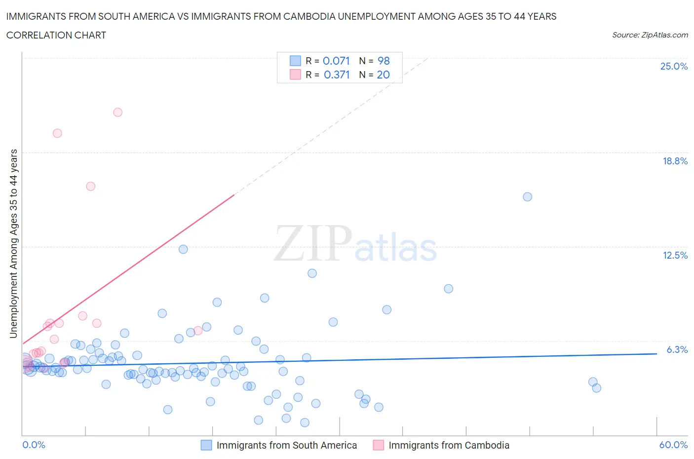 Immigrants from South America vs Immigrants from Cambodia Unemployment Among Ages 35 to 44 years