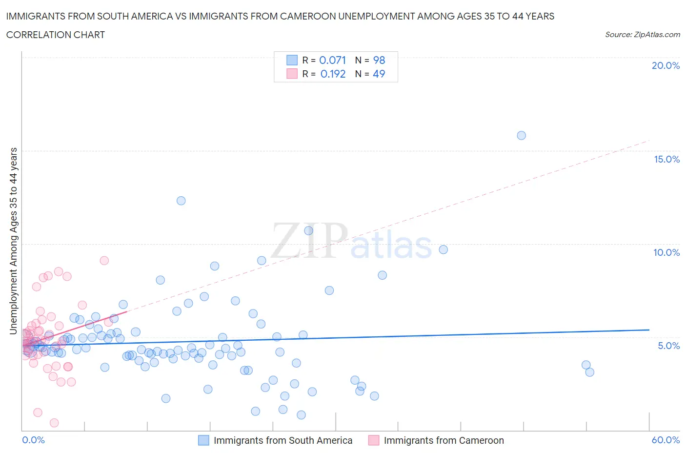 Immigrants from South America vs Immigrants from Cameroon Unemployment Among Ages 35 to 44 years