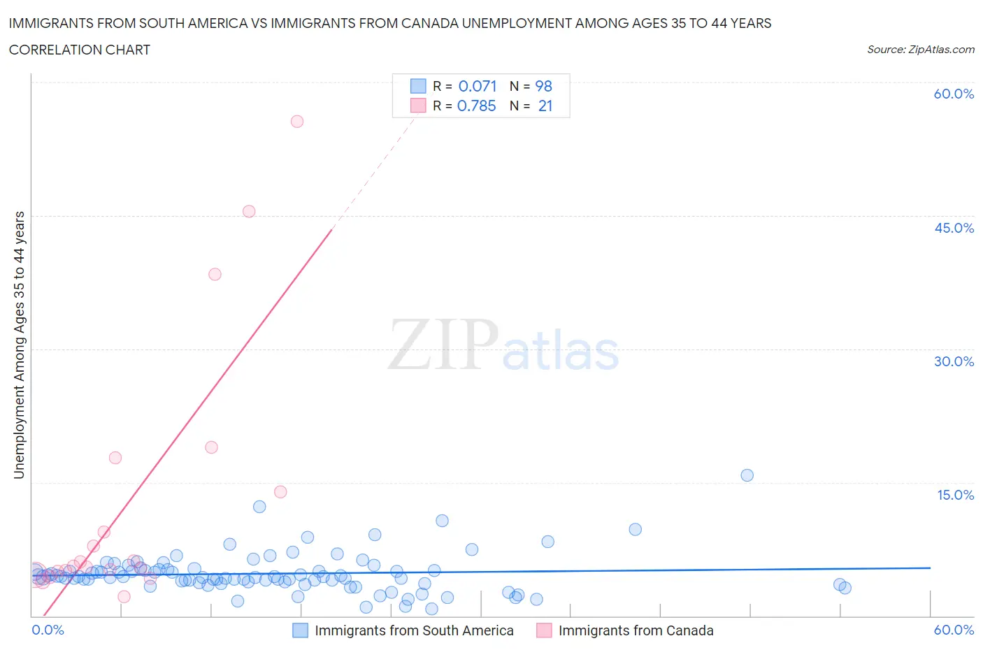 Immigrants from South America vs Immigrants from Canada Unemployment Among Ages 35 to 44 years