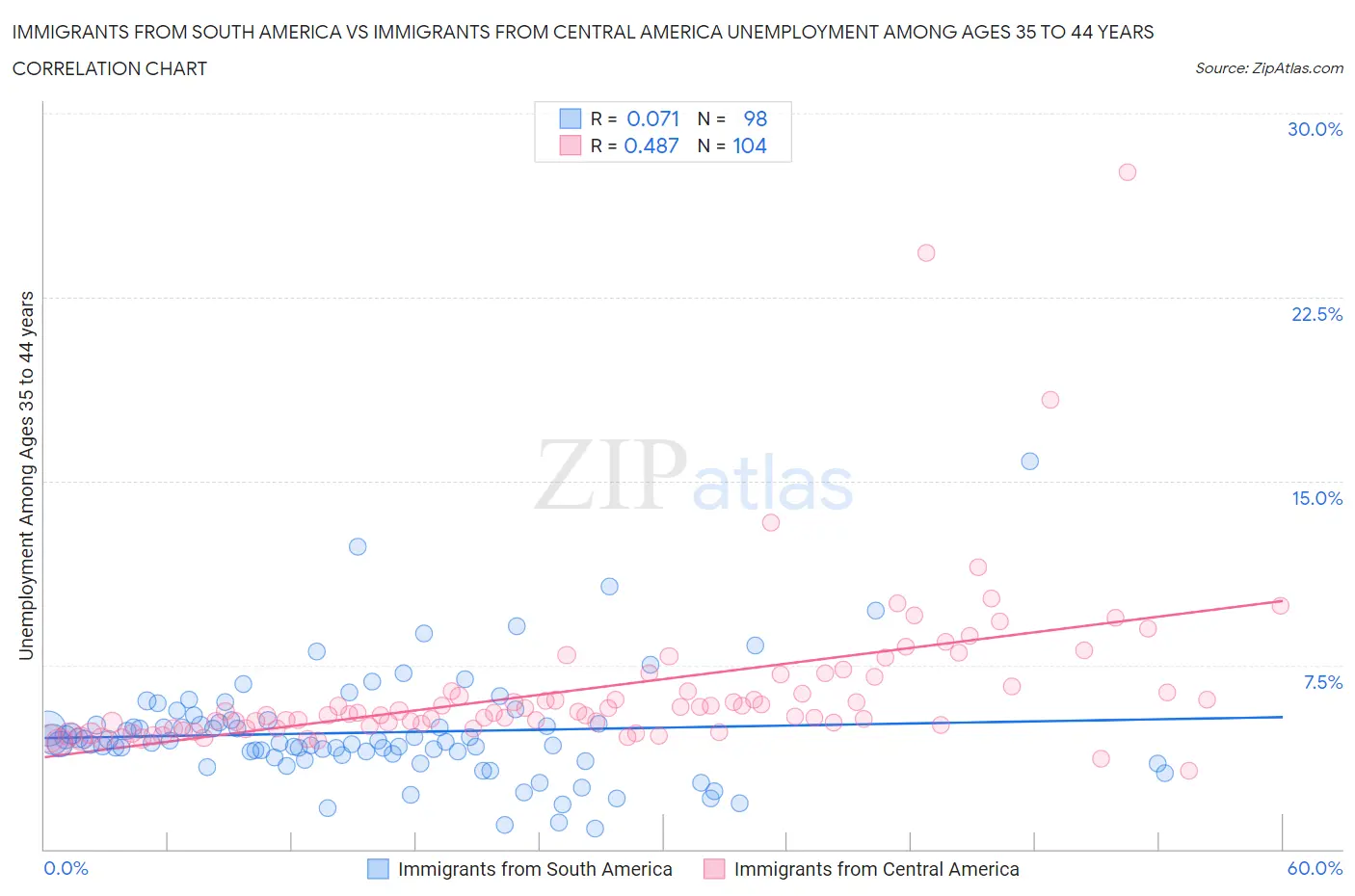 Immigrants from South America vs Immigrants from Central America Unemployment Among Ages 35 to 44 years