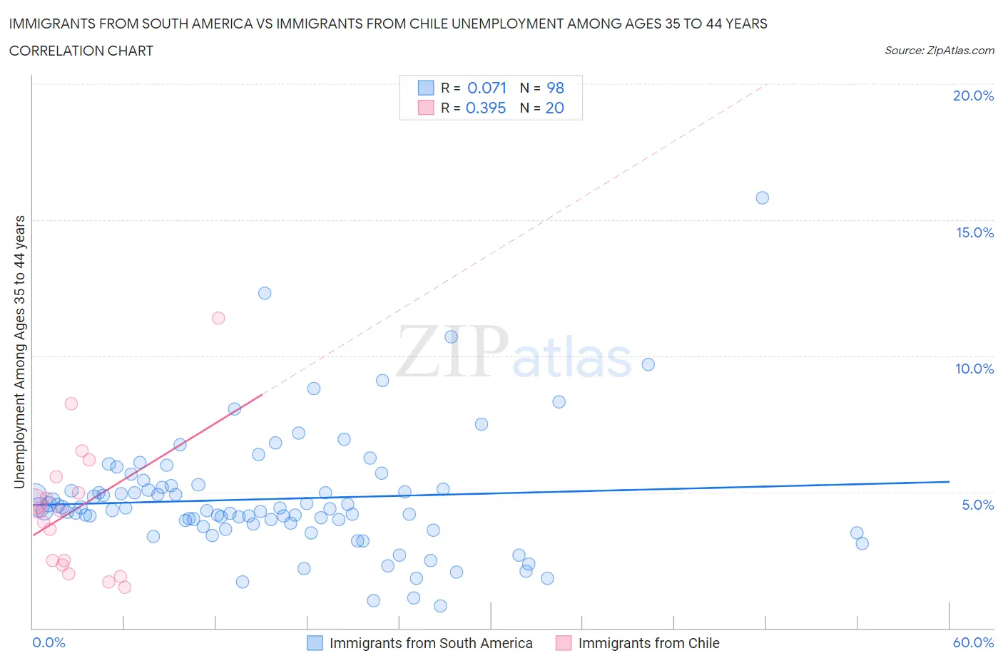 Immigrants from South America vs Immigrants from Chile Unemployment Among Ages 35 to 44 years