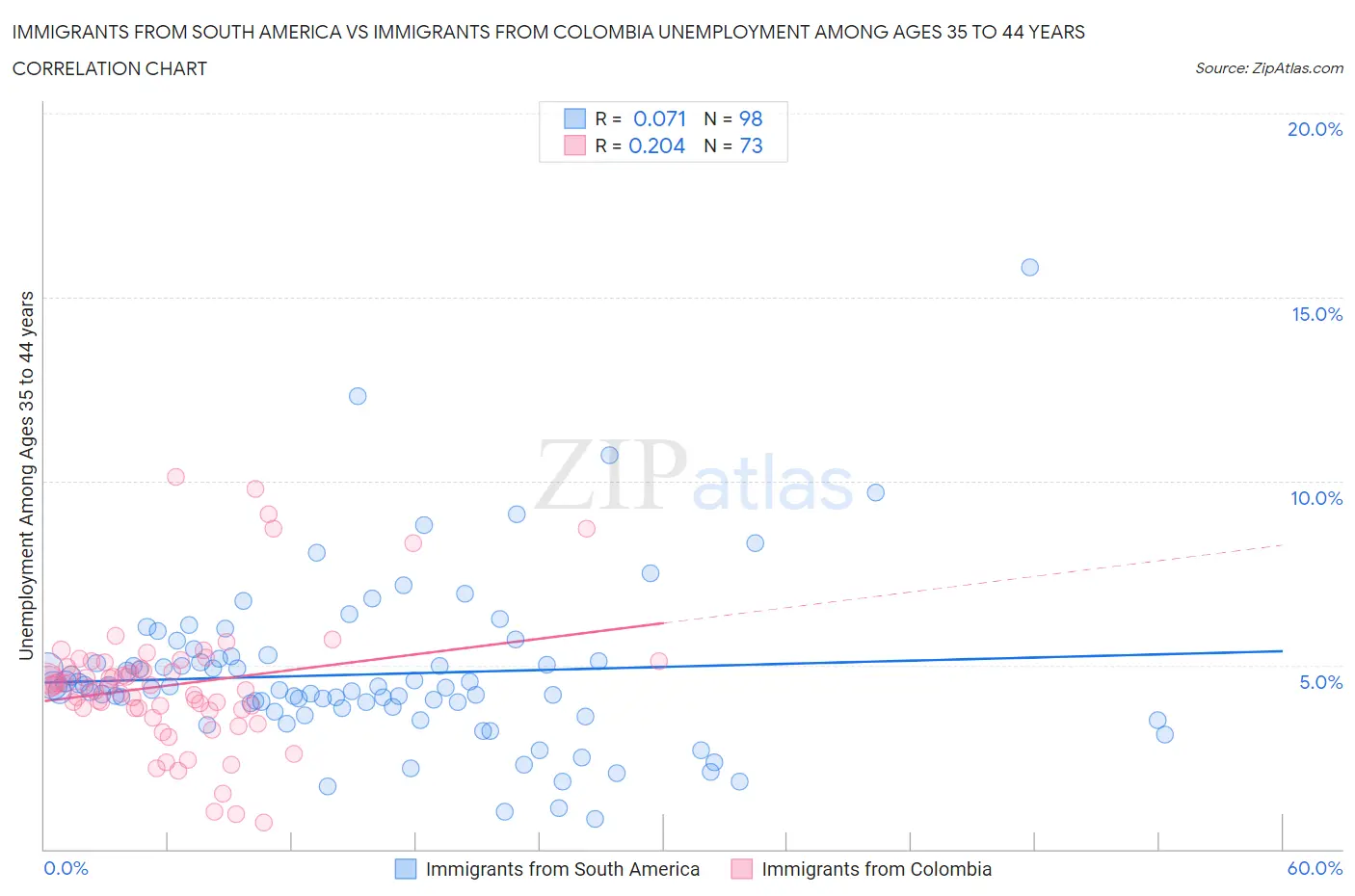 Immigrants from South America vs Immigrants from Colombia Unemployment Among Ages 35 to 44 years